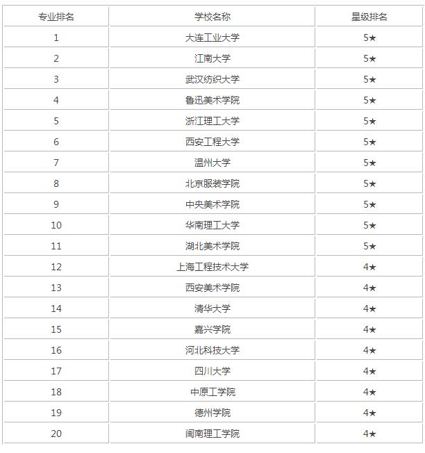 2017服装与服饰设计专业大学排名_翼狐网(原